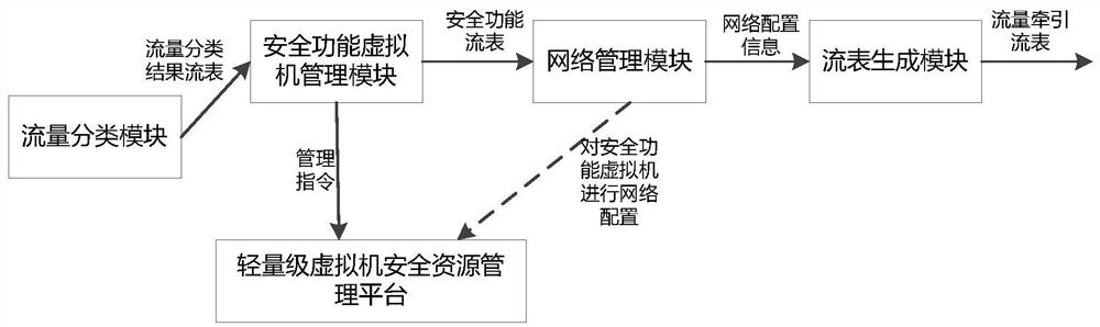 Security service chain dynamic arrangement device