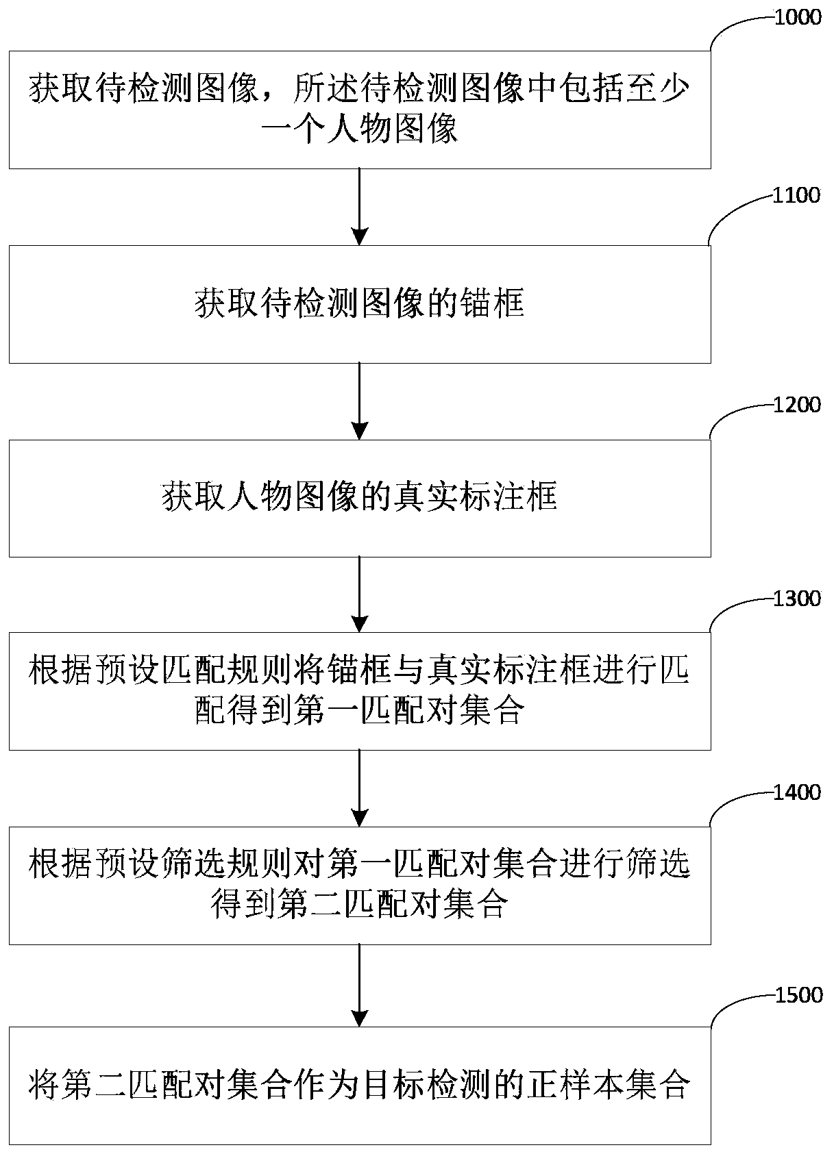 Positive sample acquisition method and device for target detection, equipment and storage medium