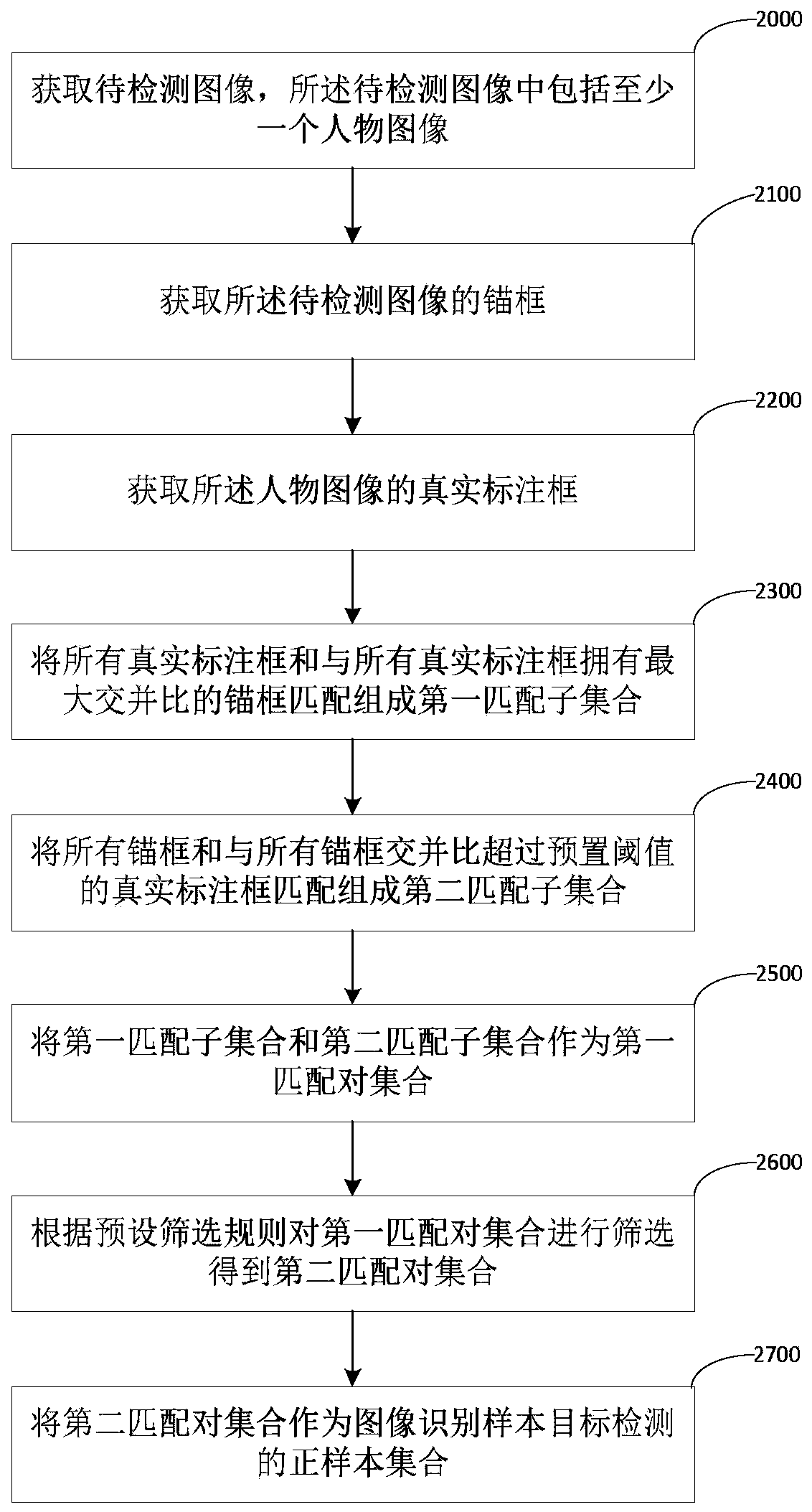 Positive sample acquisition method and device for target detection, equipment and storage medium