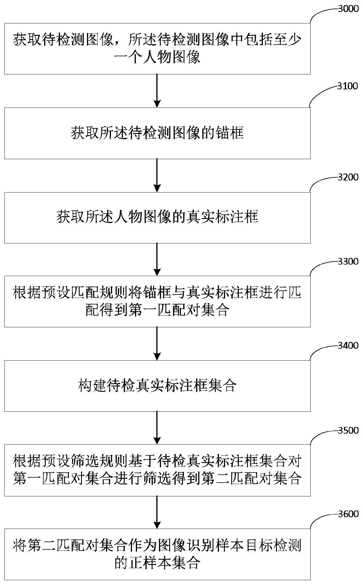 Positive sample acquisition method and device for target detection, equipment and storage medium