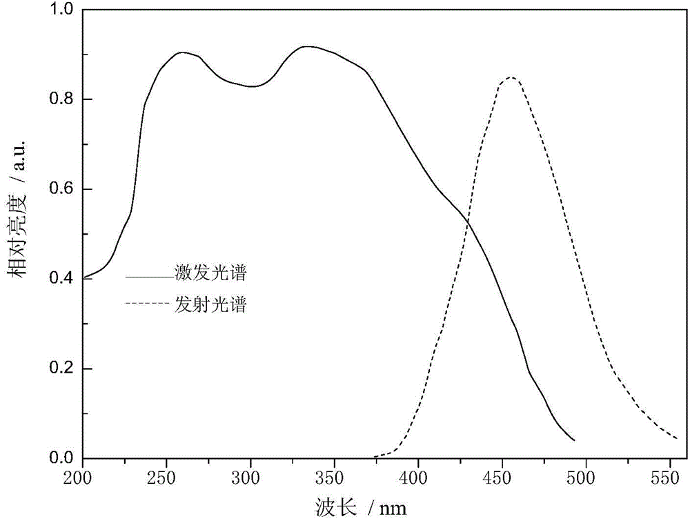 Violet-LED excited blue fluorescent powder and preparation method thereof