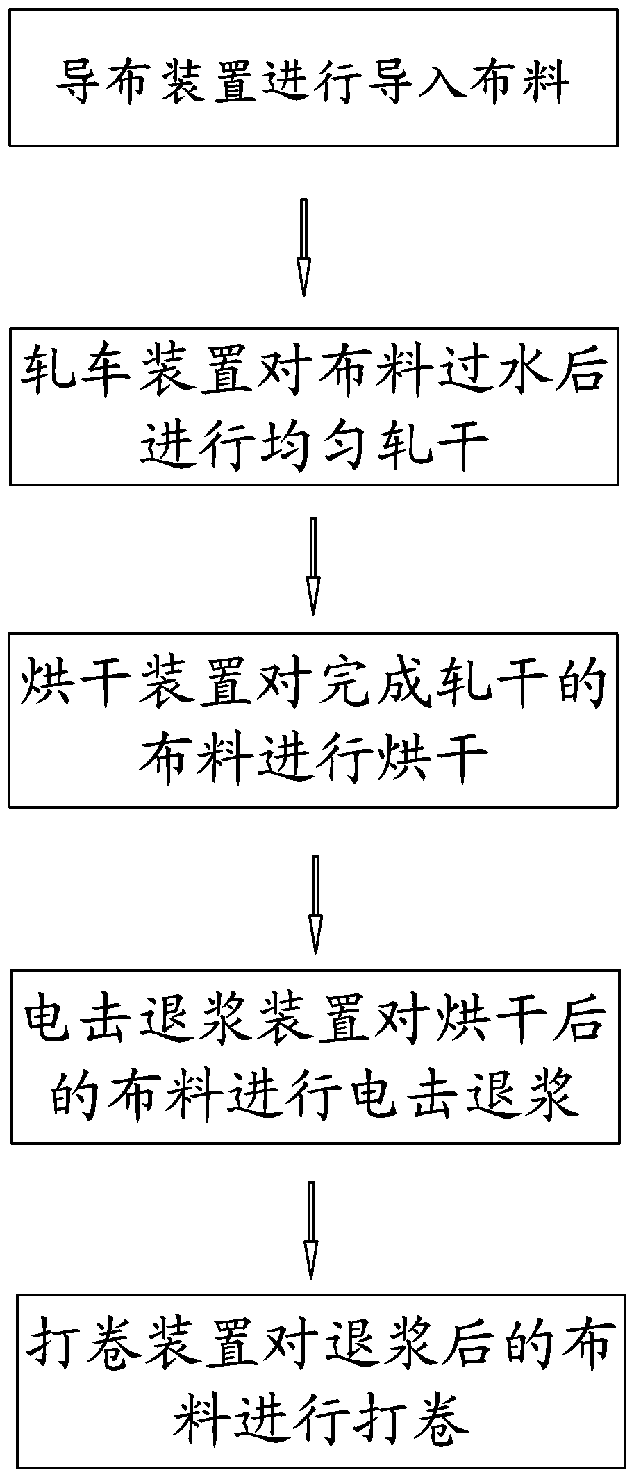 Cloth dyeing pretreatment assembly line and treatment method thereof