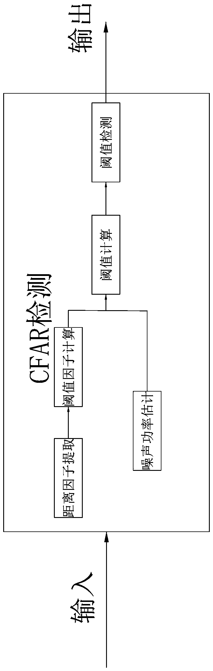 Improved CFAR detection method