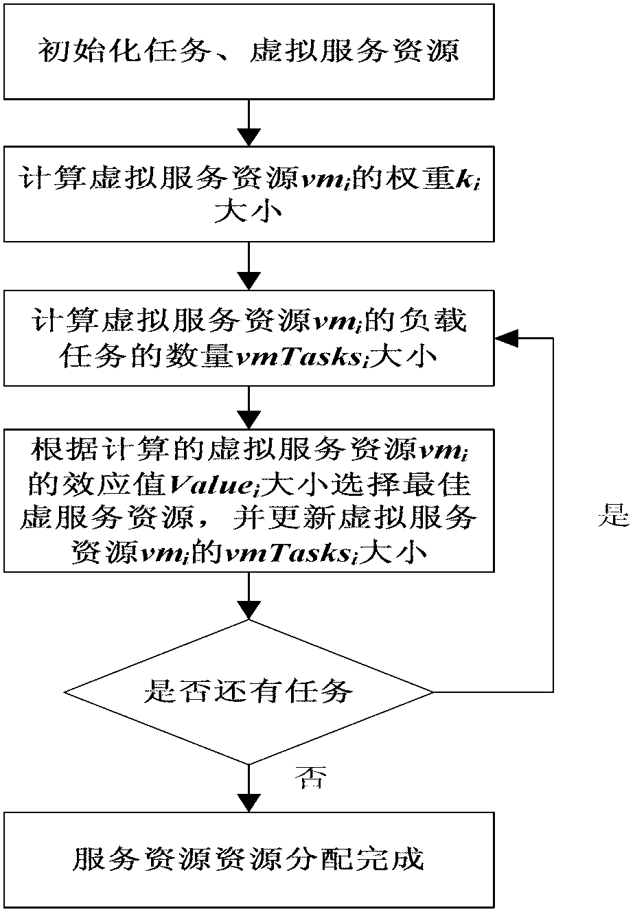 Load balance strategy for allocating service resource based on cloud computing environment