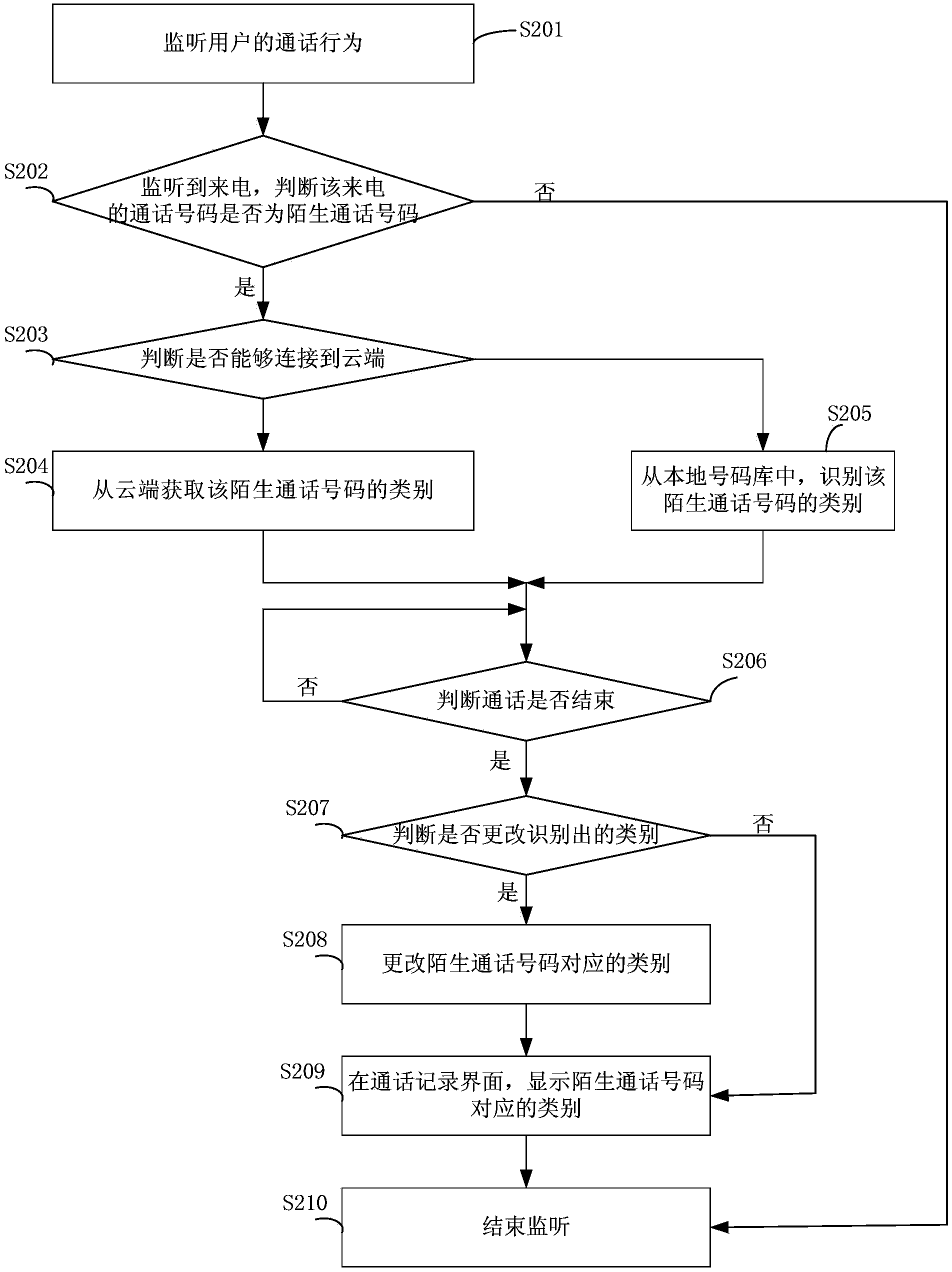 Method and device of processing strange call number