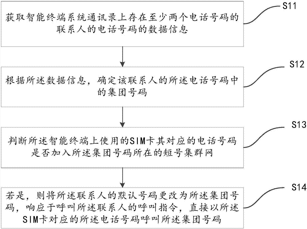 Smart terminal, processing method for phone numbers in system address book and apparatus