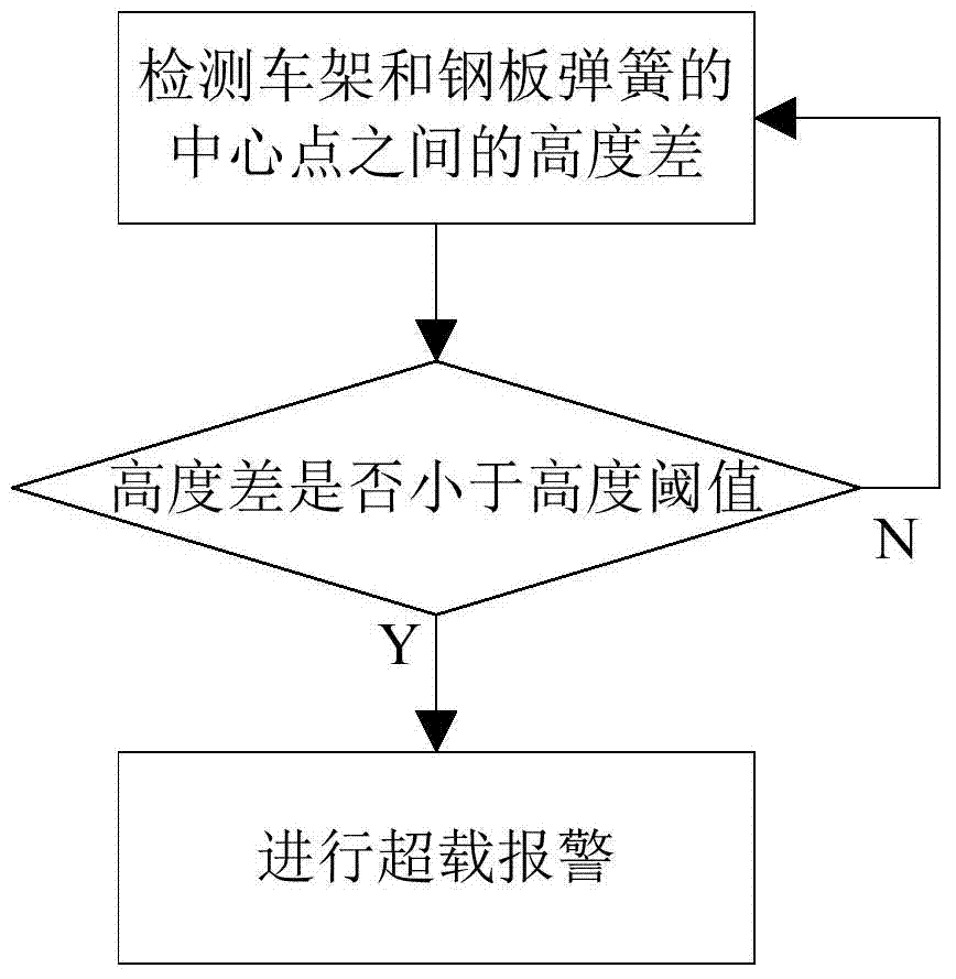 Vehicle, vehicle overload alarm method and overload alarm system