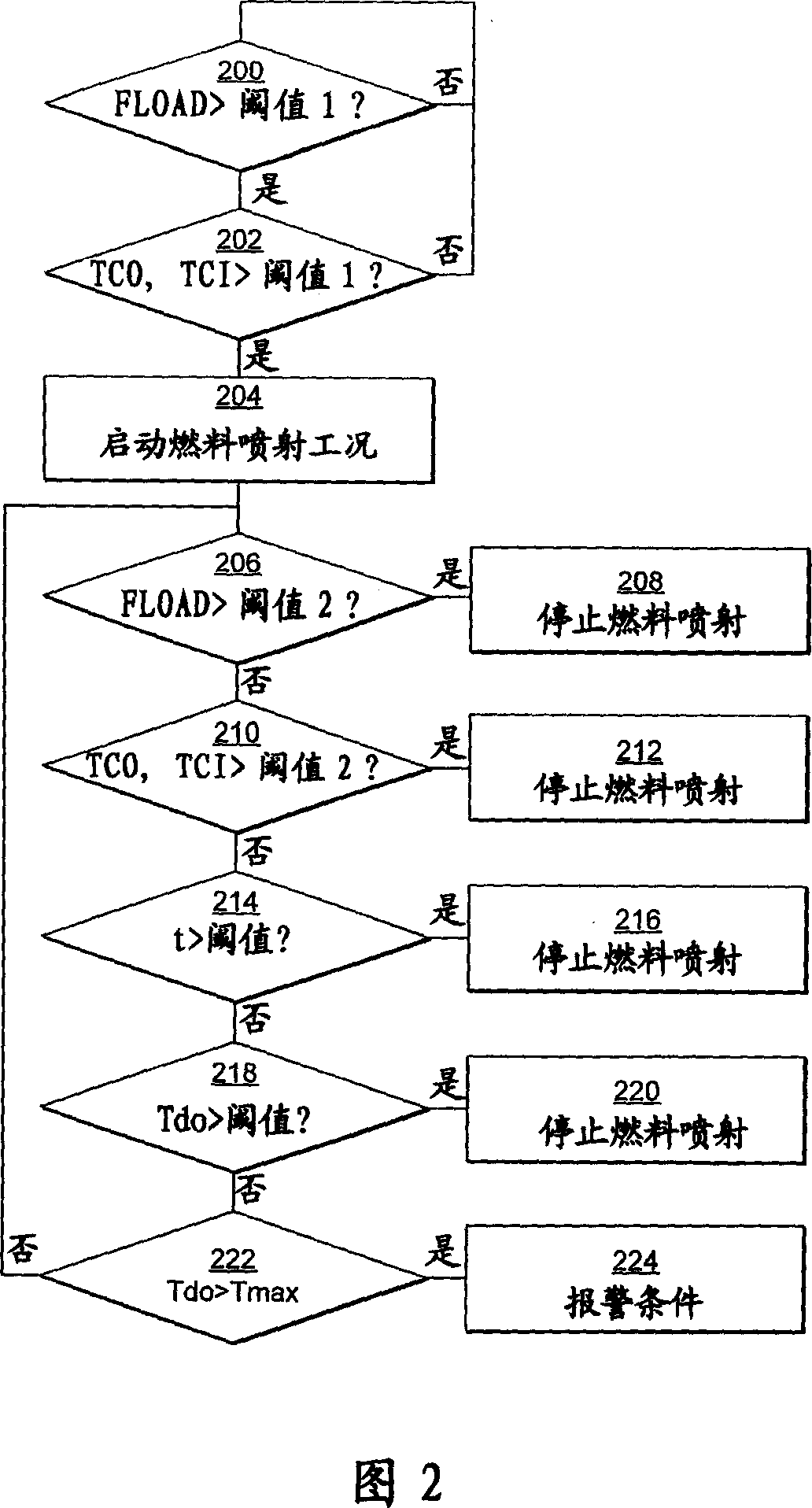 Exhaust filter regeneration regime method and apparatus