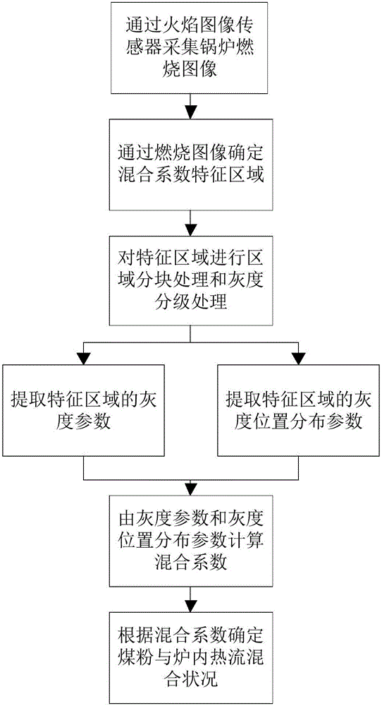 Measurement method of coal dust and in-furnace heat flow mixing effect on the basis of combustion image