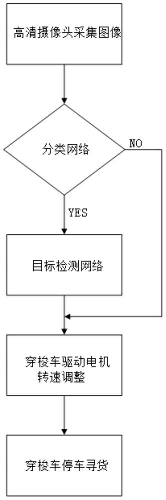 Shuttle vehicle automatic goods searching and positioning method and system based on deep learning