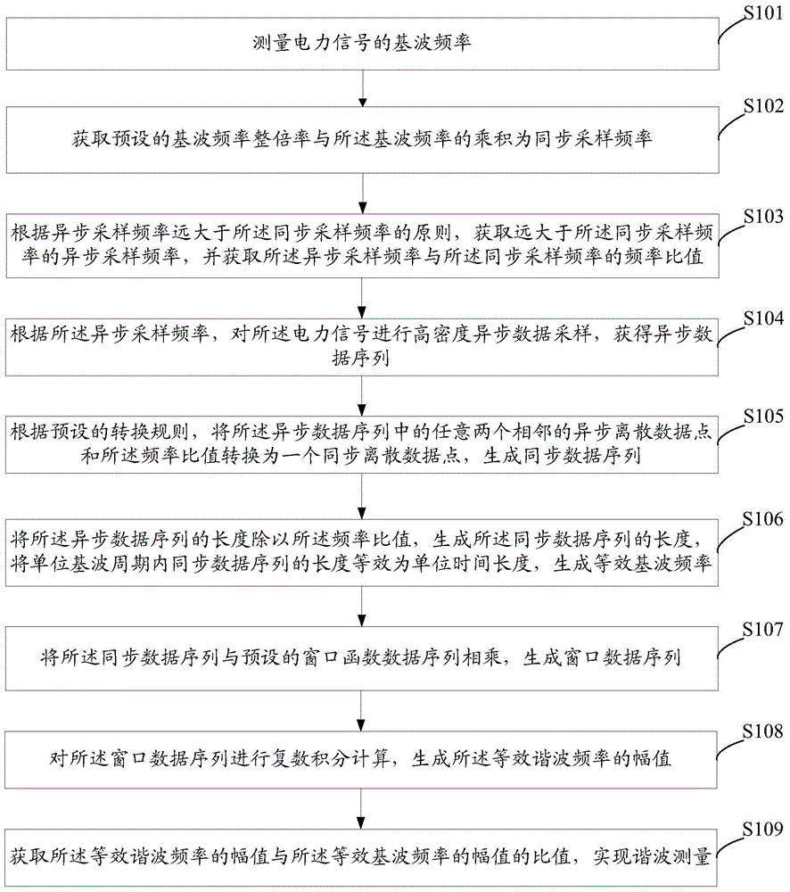 Method and system for measuring harmonics of power system