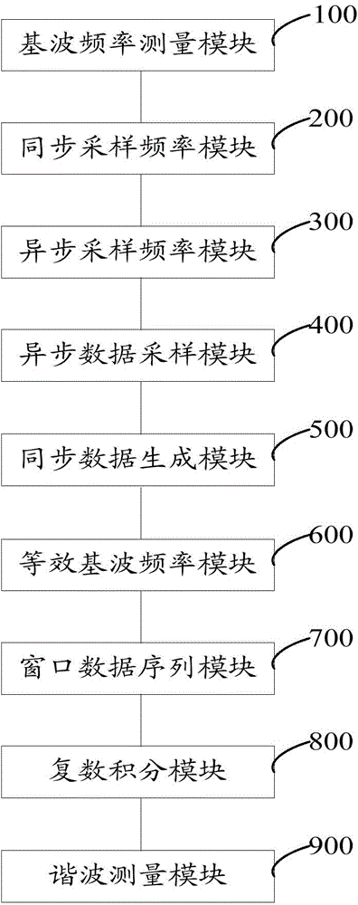 Method and system for measuring harmonics of power system