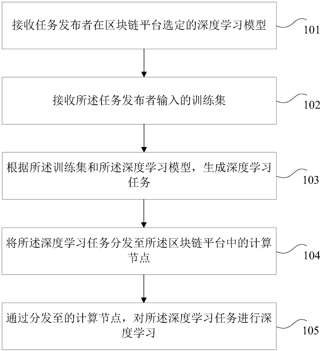 Depth learning method base on block chain platform, electronic device