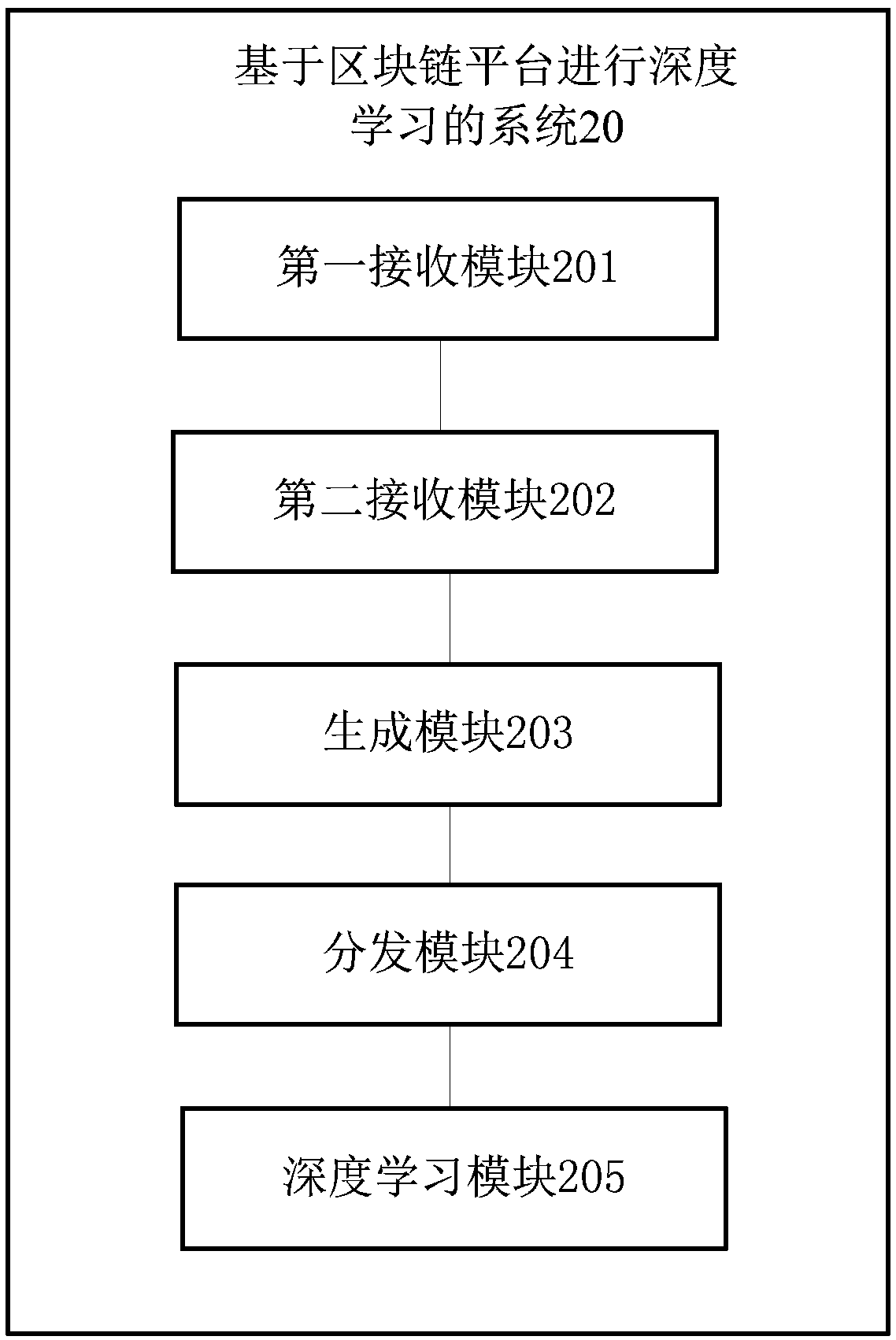 Depth learning method base on block chain platform, electronic device