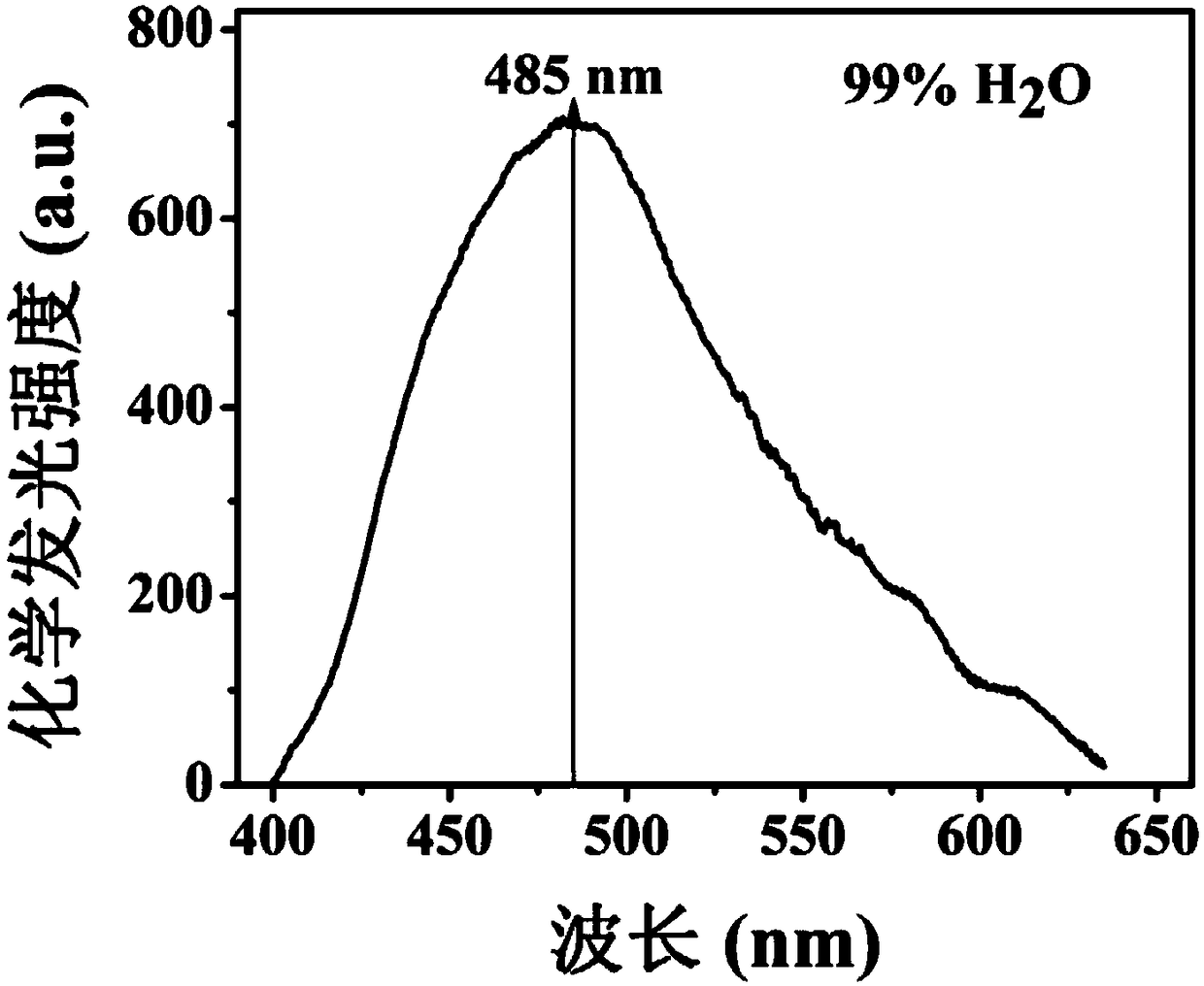 High-selectivity aggregation induced chemiluminiscence probe for &lt;1&gt;O2 as well as preparation method and application of chemiluminiscence probe