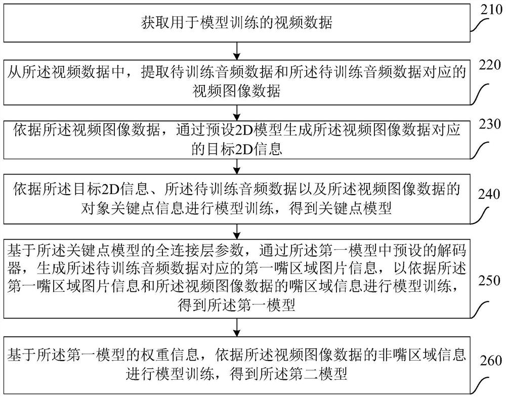 Voice-based image generation method and device, equipment and medium