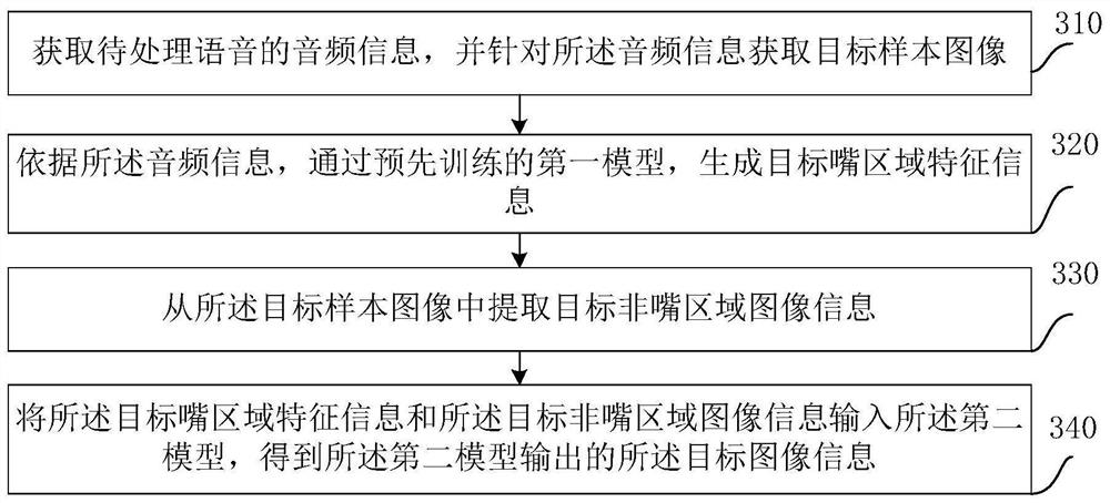 Voice-based image generation method and device, equipment and medium