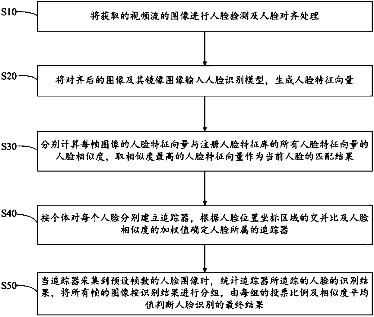 Face recognition method and system