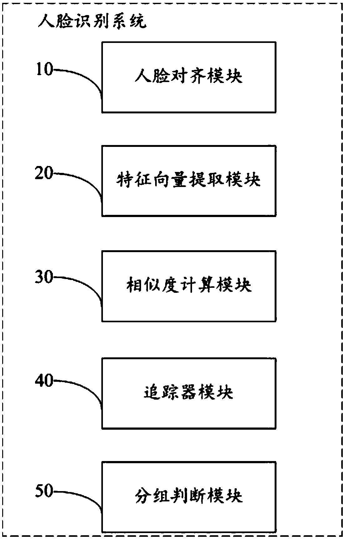 Face recognition method and system