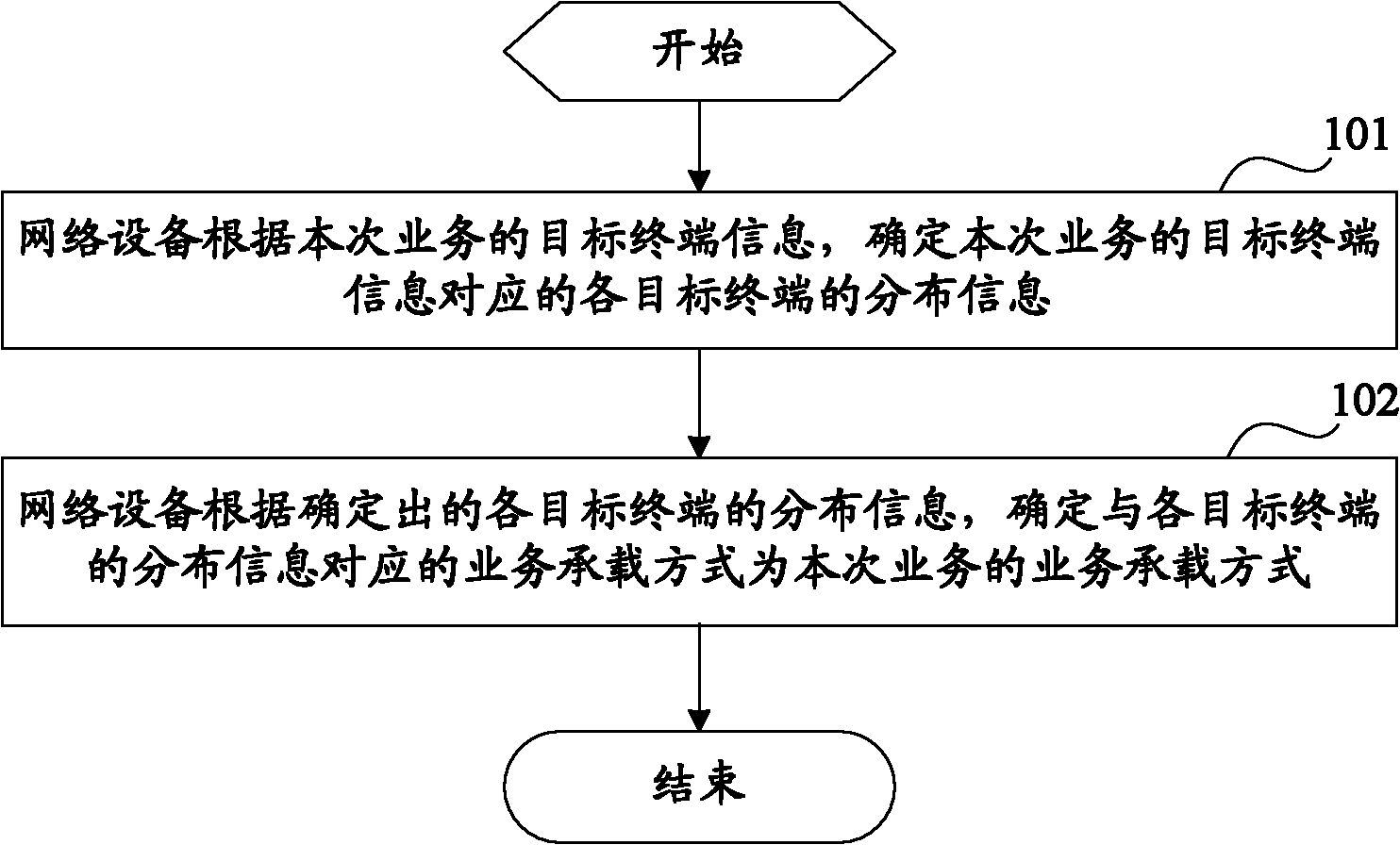 Method and device for determining service bearing way