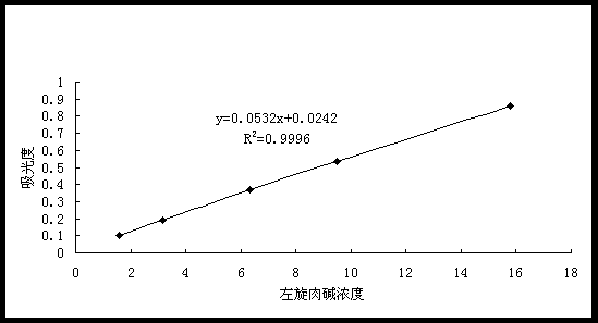 Method for measuring content of L-carnitine in infant foods and dairy products by spectrophotometry