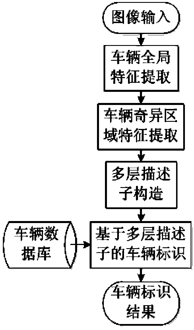 Vehicle identification method and system based on multilayer descriptors