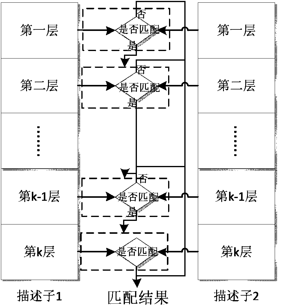 Vehicle identification method and system based on multilayer descriptors