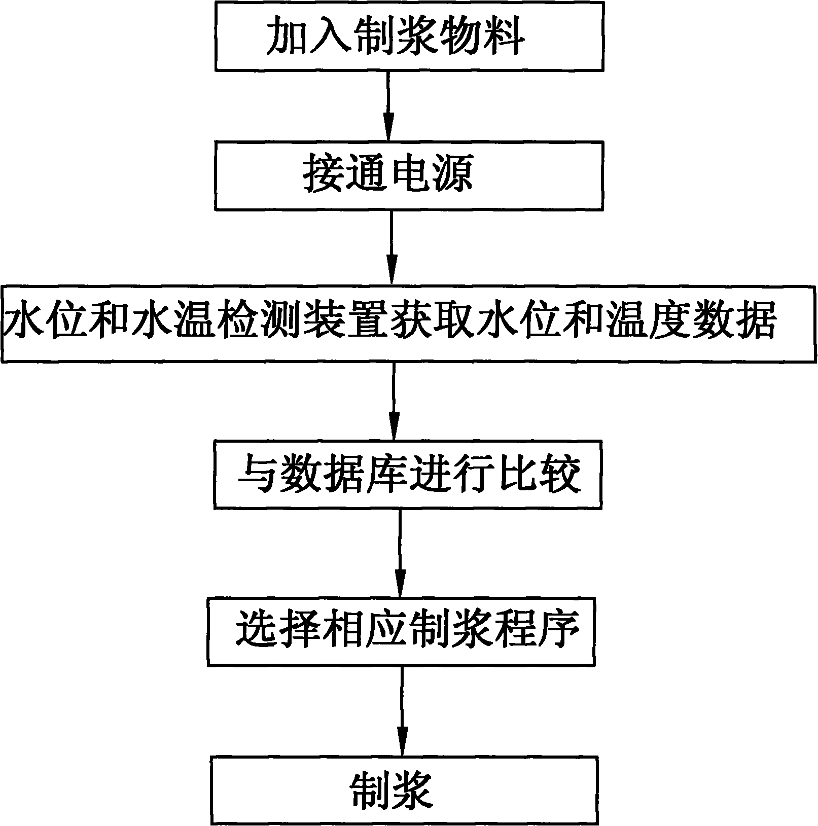 Intelligent pulping machine and control process method thereof