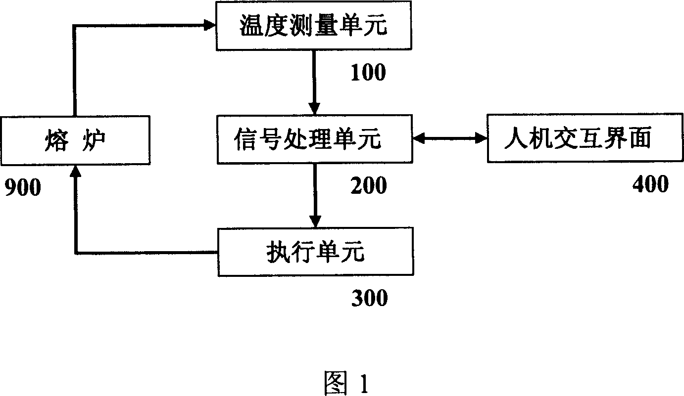 Smelting furnace intelligence control system and method