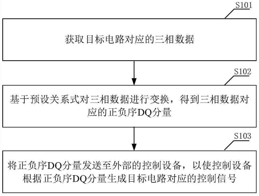 Three-phase data processing method, data acquisition equipment and circuit control system