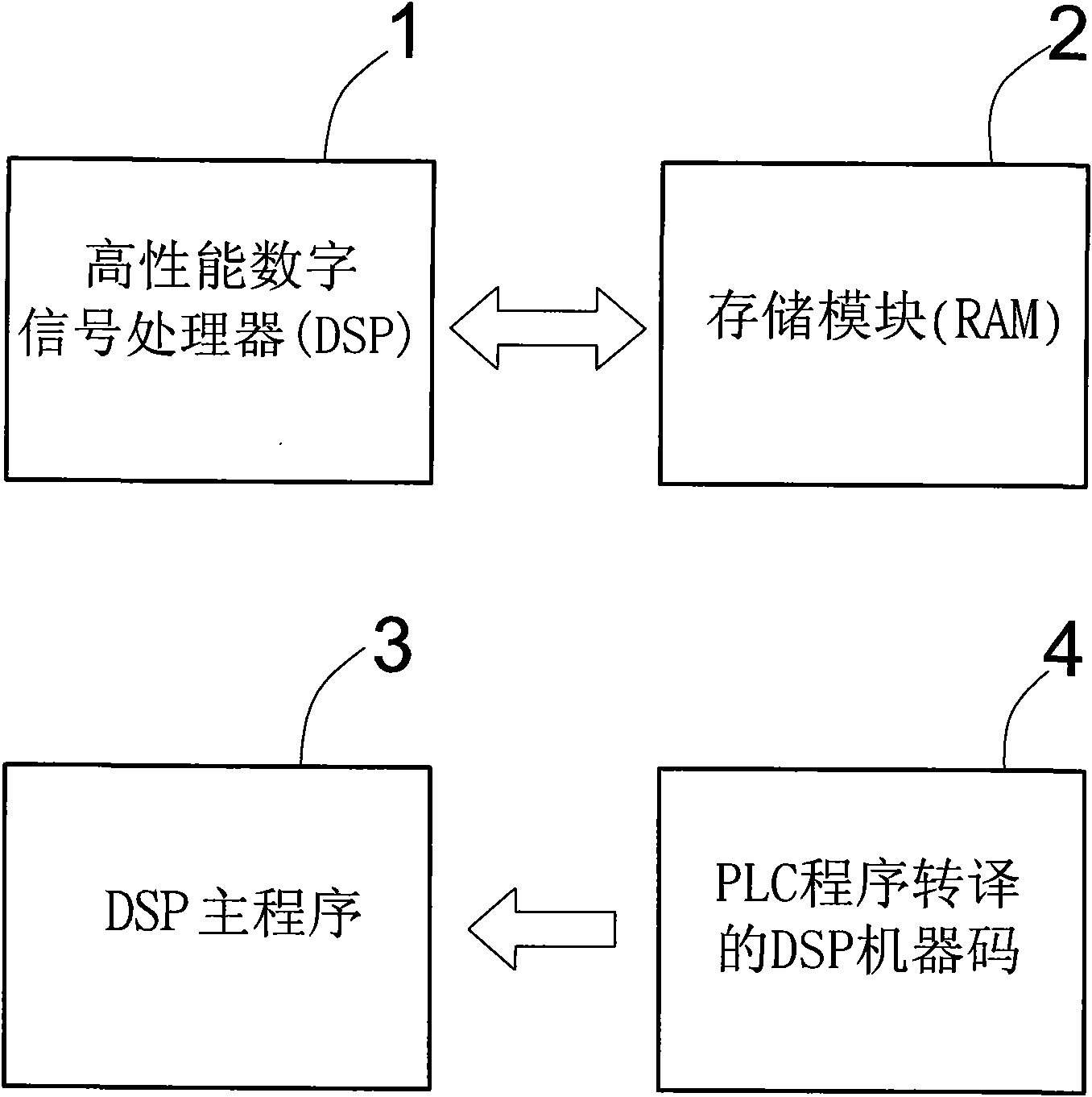 Method for executing programmable logic controller (PLC) code