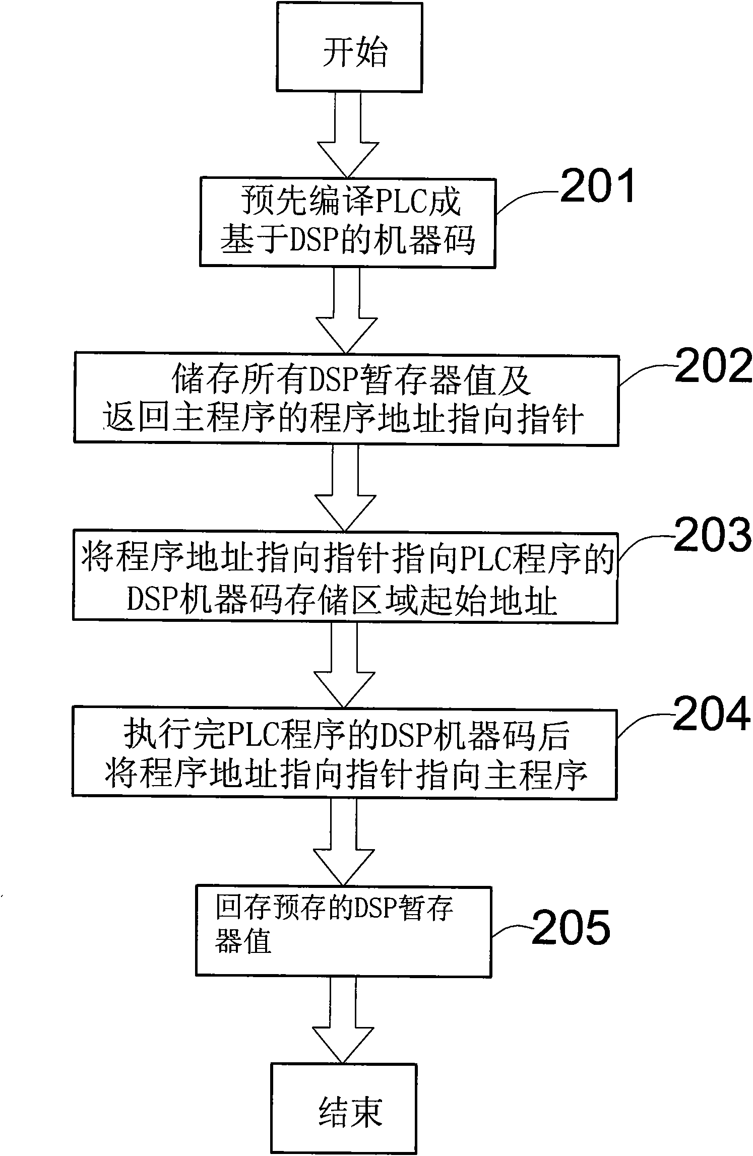 Method for executing programmable logic controller (PLC) code