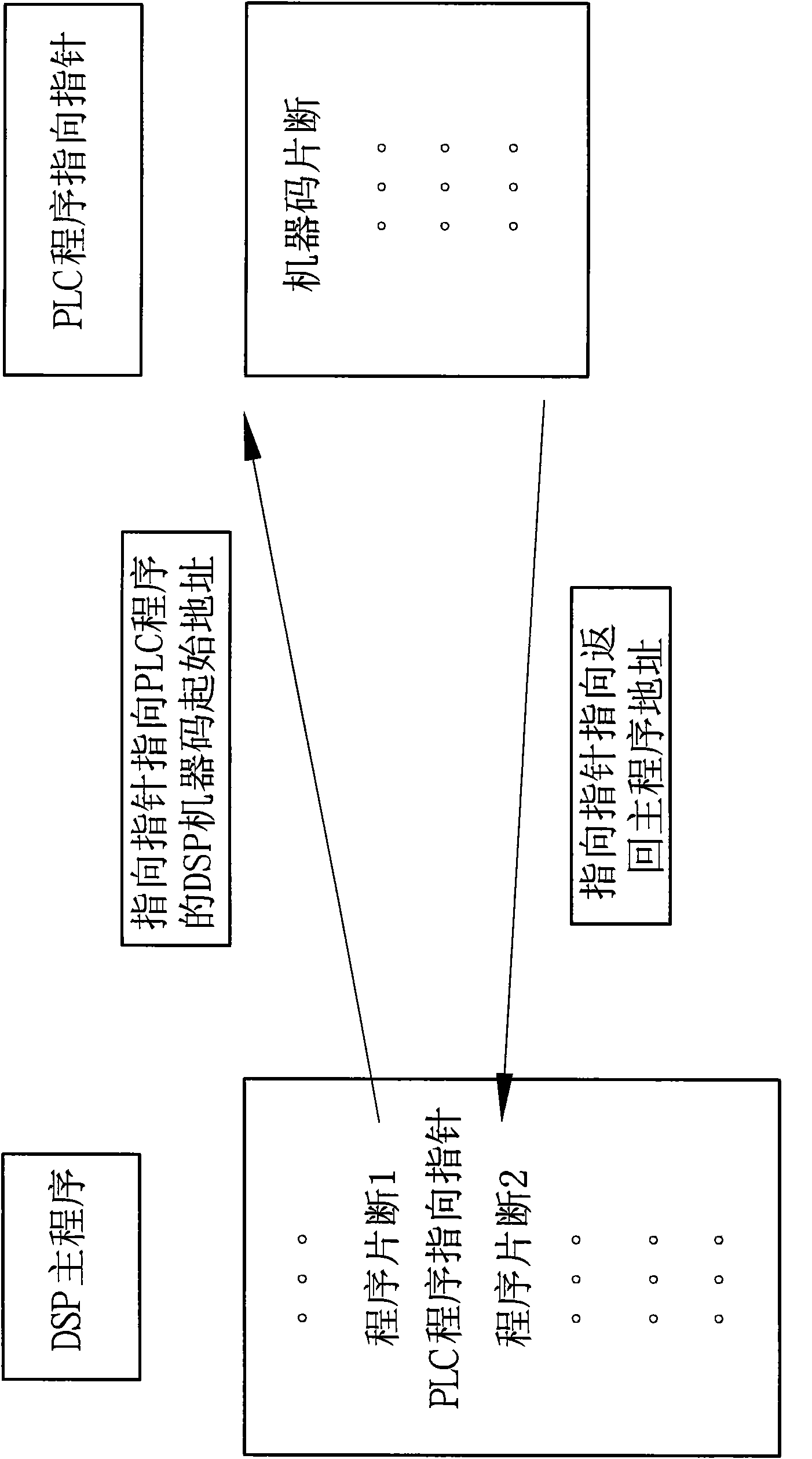 Method for executing programmable logic controller (PLC) code