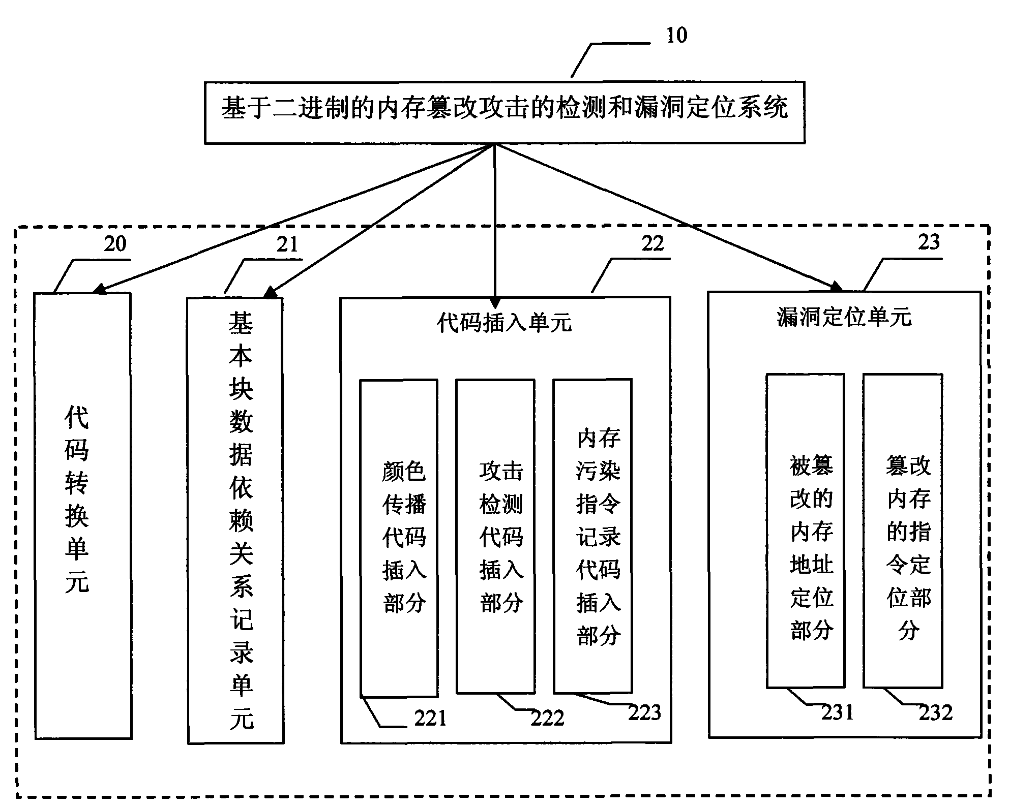 Binary-based system for detecting memory modifying attack and positioning bug