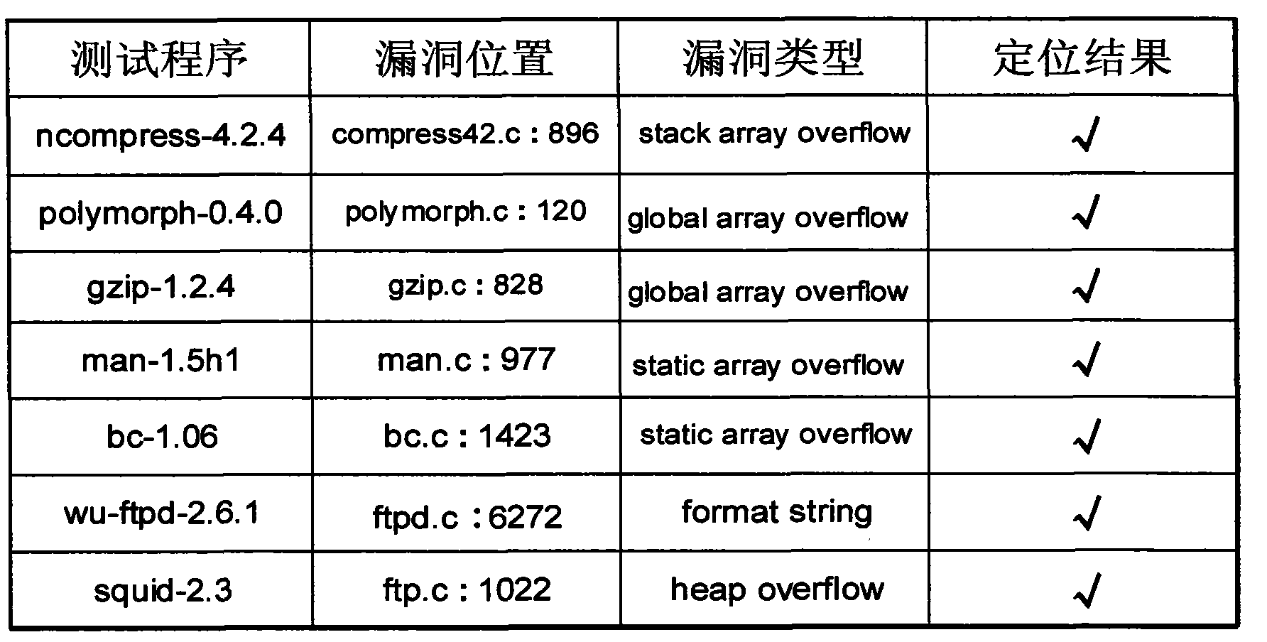 Binary-based system for detecting memory modifying attack and positioning bug