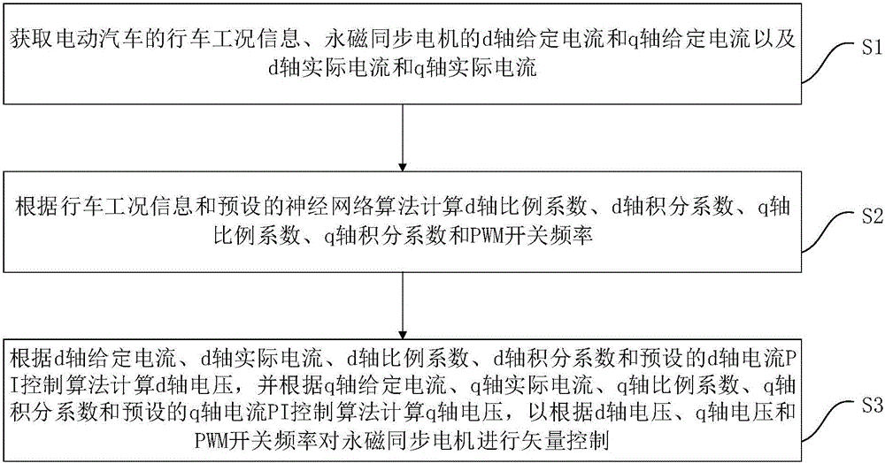 Electric automobile and electric current loop control method and device for permanent magnet synchronous motor of electric automobile