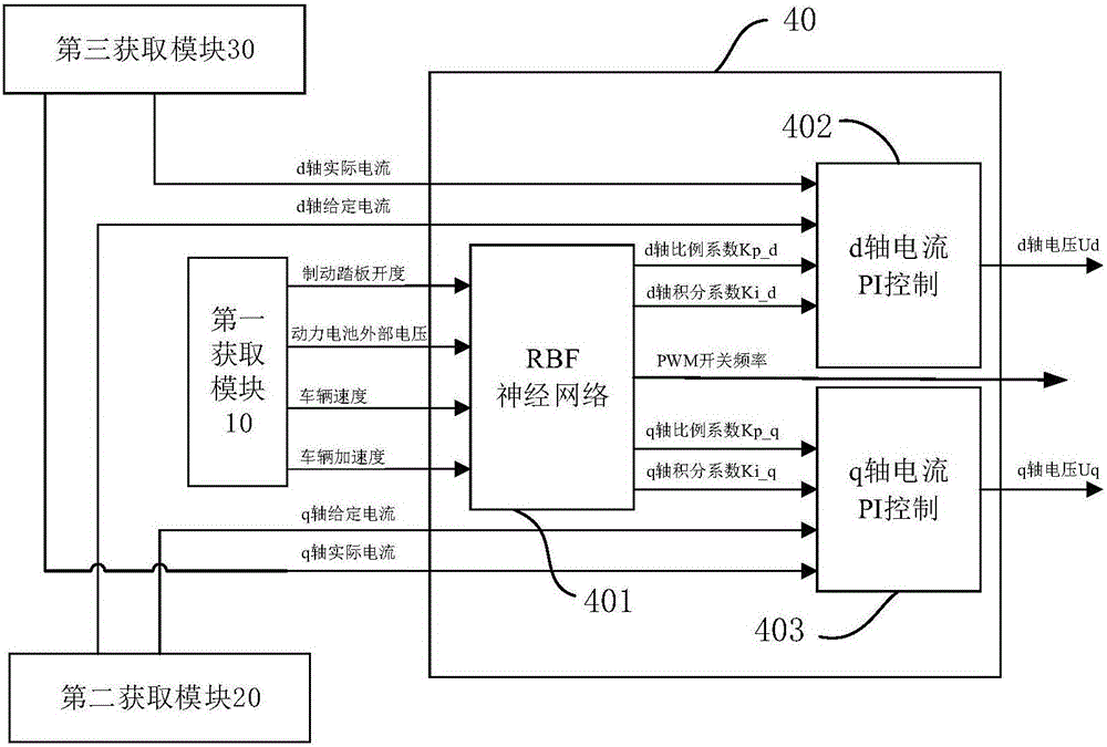 Electric automobile and electric current loop control method and device for permanent magnet synchronous motor of electric automobile