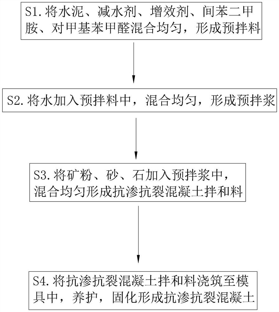 Impermeable and anti-crack concrete and preparation method thereof