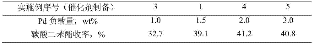 Catalyst for synthesizing diphenyl carbonate in phenol oxidative carbonylation as well as preparation method and application method of catalyst