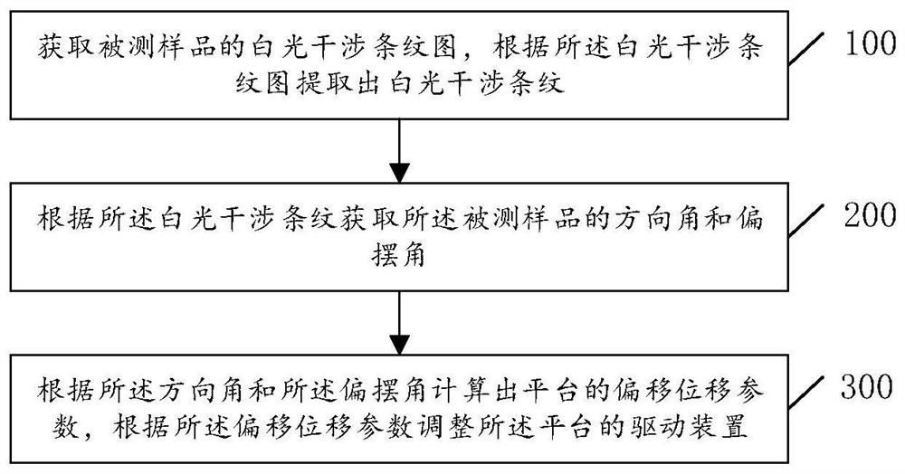 A platform leveling control method