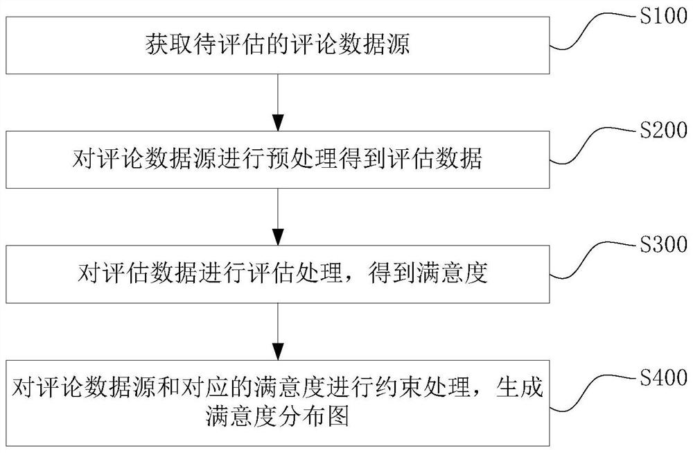 Satisfaction evaluation method and system, electronic equipment and storage medium