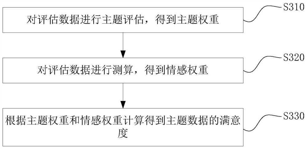 Satisfaction evaluation method and system, electronic equipment and storage medium