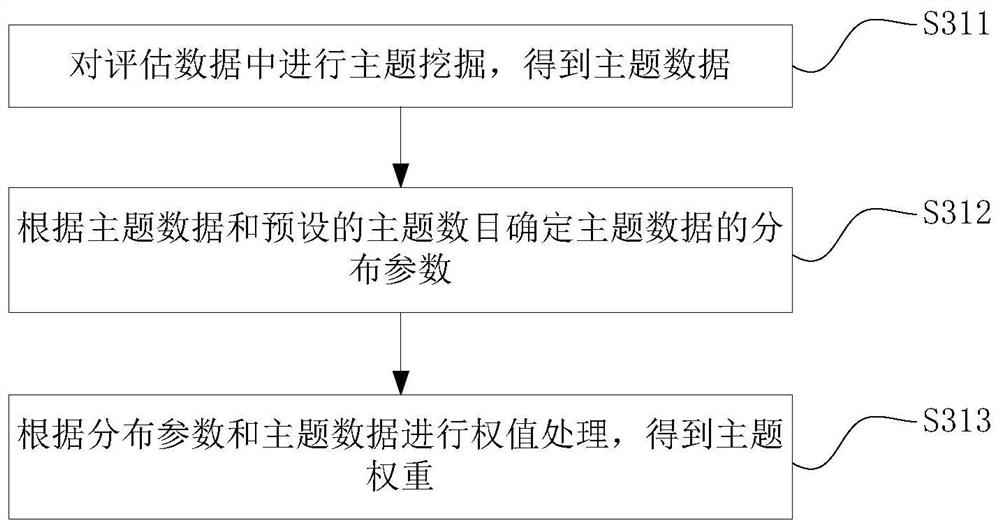 Satisfaction evaluation method and system, electronic equipment and storage medium