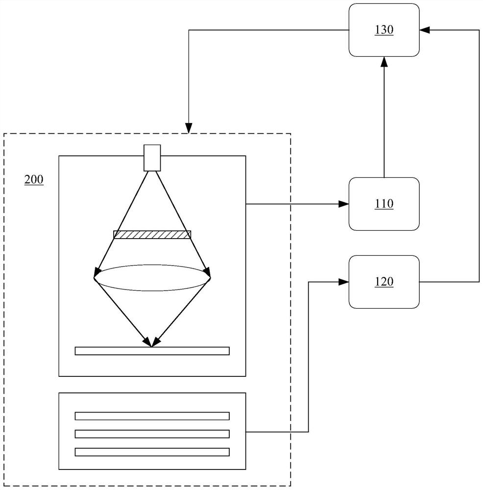 Exposure batch control method and system