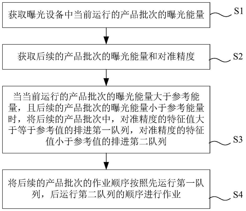 Exposure batch control method and system