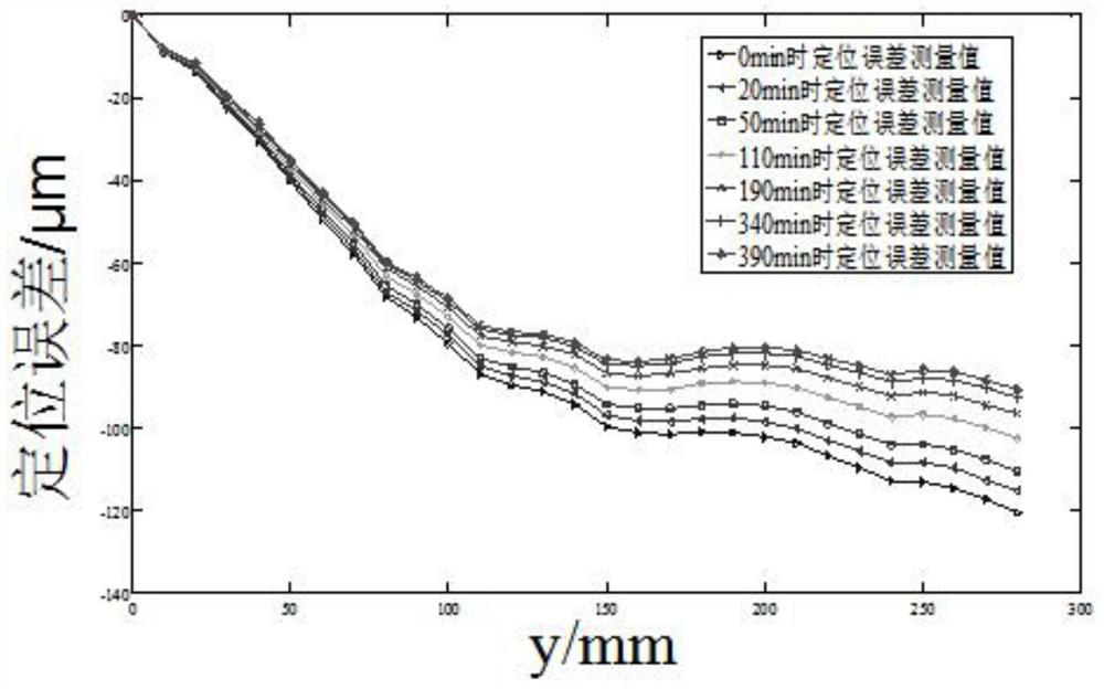 Machine tool linear shaft heat temperature sensitive point optimal selection method based on independent variable selection criterion