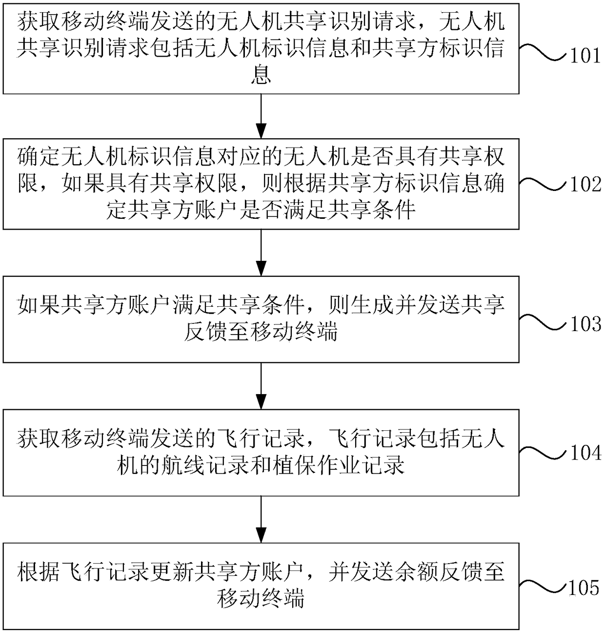 Unmanned aerial vehicle sharing method and apparatus, server, mobile terminal and storage medium