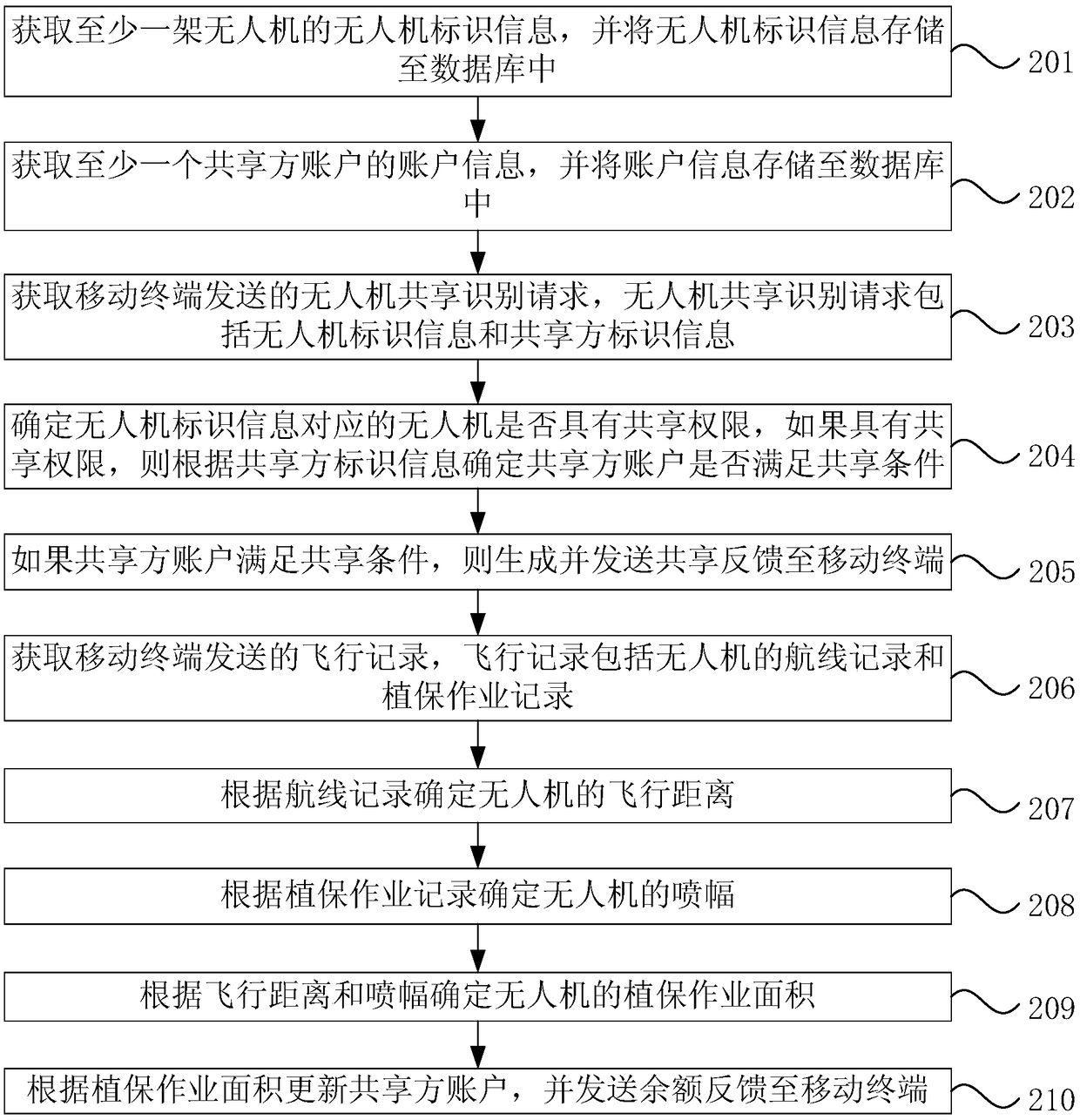 Unmanned aerial vehicle sharing method and apparatus, server, mobile terminal and storage medium