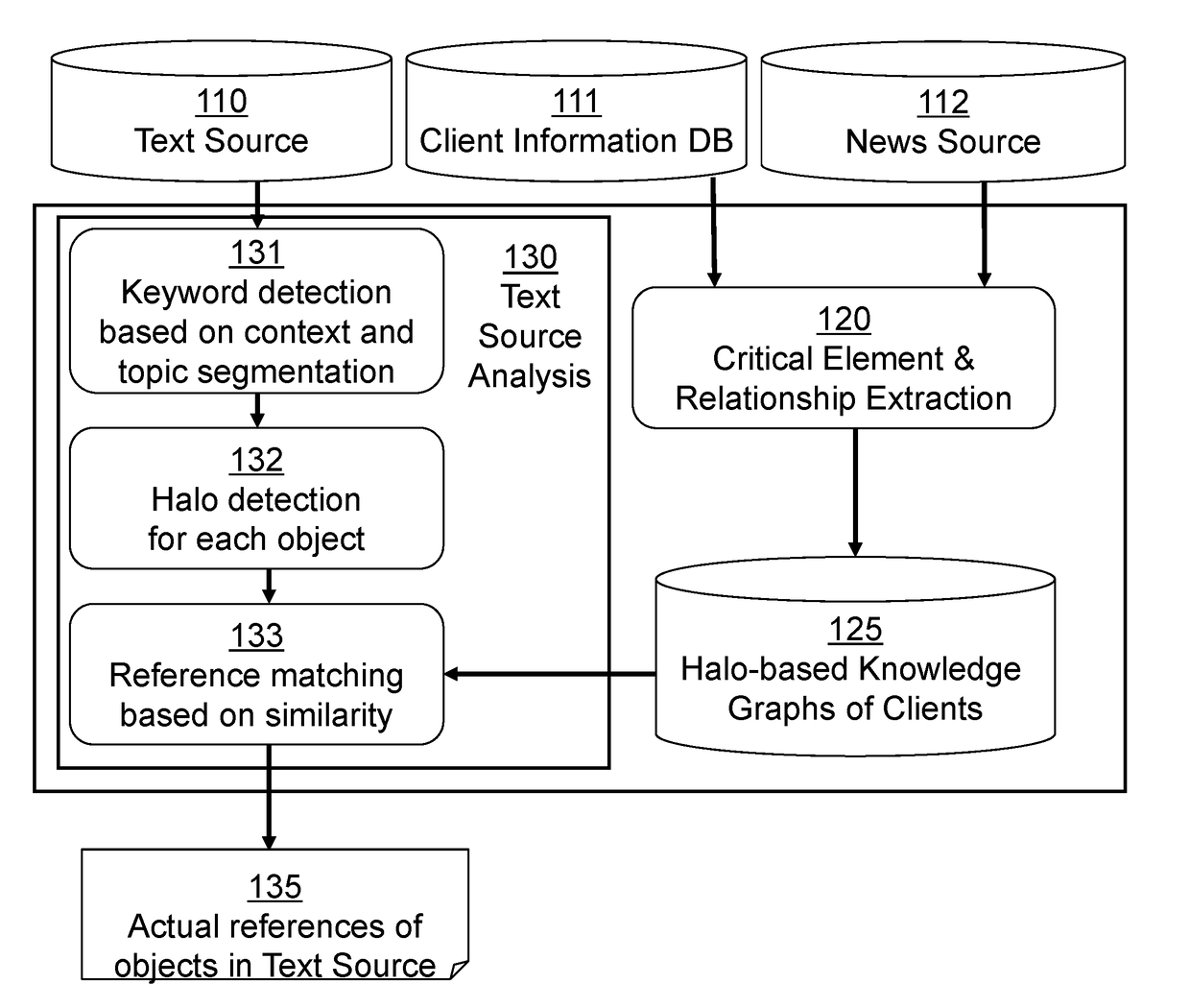 Determining an object referenced within informal online communications