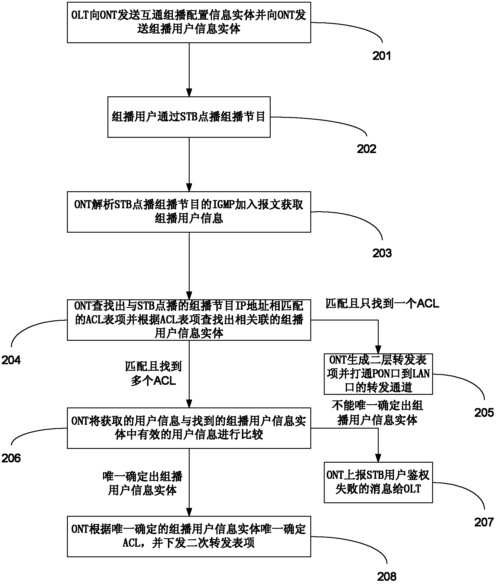 Method for realizing interaction multicast in PON, system and device thereof